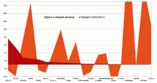 Доля стран восточной Европы на IT-рынке 2014 года